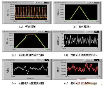 基于labview平台和PID模拟控制器实现双电机同步控制系统的设计,第6张