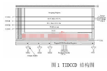 基于可编程逻辑器件实现TDICCD驱动时序发生器的设计,基于可编程逻辑器件实现TDICCD驱动时序发生器的设计,第2张