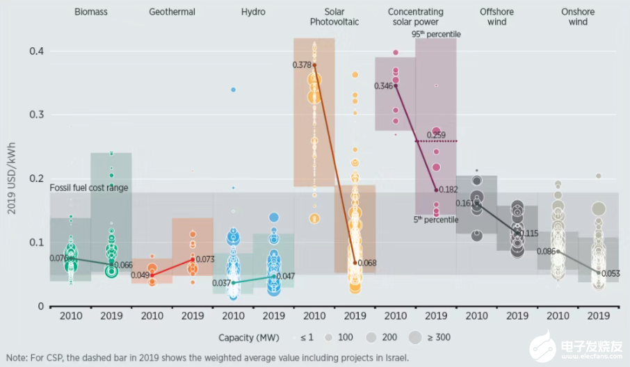 分析解读2010年-2019年的各类可再生能源发电技术成本,分析解读2010年-2019年的各类可再生能源发电技术成本,第3张