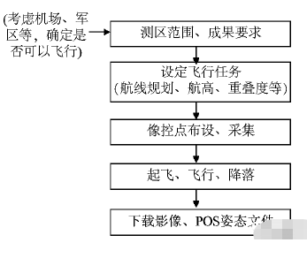 使用无人机如何在茂密森林区快速获取测图数据，有什么方法,第2张