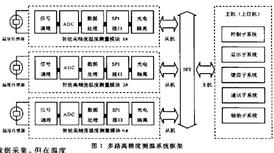 基于MSC1210实现智能高精度测温系统的软硬件设计,基于MSC1210实现智能高精度测温系统的软硬件设计,第2张