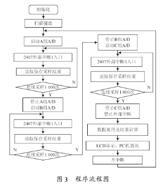 基于ADS8364与TMS320LF2407实现新型智能测磁仪的设计,第4张