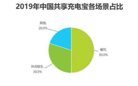 小电科技或将上市，美团入局，共享充电宝格局即将改变？,小电科技或将上市，美团入局，共享充电宝格局即将改变？,第2张