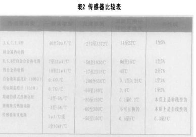 如何采用电子传感器进行测量测试，有什么解决方法,第7张