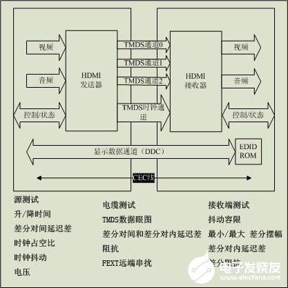 基于泰克示波器完成HDMI的全部物理层测试,基于泰克示波器完成HDMI的全部物理层测试,第2张