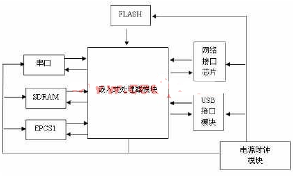 基于FPGA的嵌入式系统的软硬件设计,基于FPGA的嵌入式系统的软硬件设计,第2张