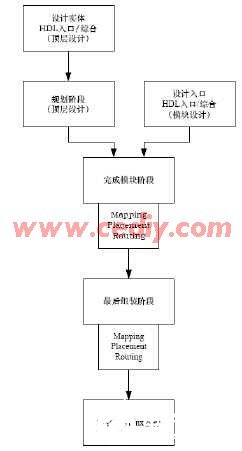 采用模块化设计实现基于FPGA的动态可重构功能,第3张