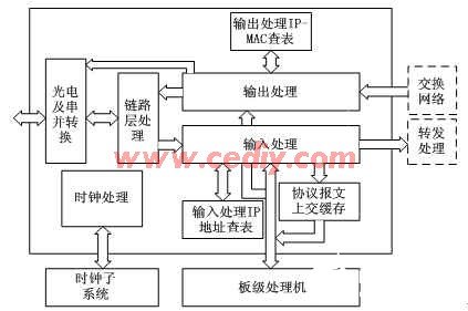 采用可编程逻辑器件实现高速数据中继器的设计,第3张