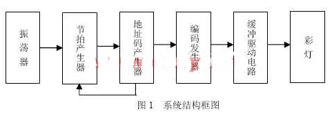 基于可编程逻辑器件CPLD芯片和VHDL语言实现彩灯控制器系统的设计,基于可编程逻辑器件CPLD芯片和VHDL语言实现彩灯控制器系统的设计,第2张