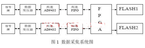 基于FPGA器件实现高速采集系统的设计,基于FPGA器件实现高速采集系统的设计,第2张