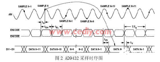 基于FPGA器件实现高速采集系统的设计,第3张