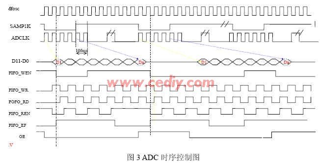 基于FPGA器件实现高速采集系统的设计,第4张