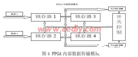 基于FPGA器件实现高速采集系统的设计,第5张