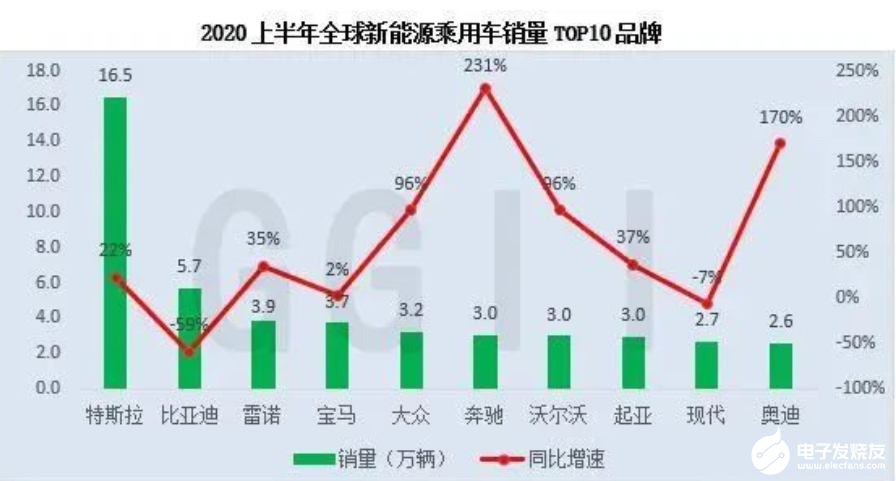 最新数据：2020上半年全球新能源汽车销量及 TOP 20车辆,最新数据：2020上半年全球新能源汽车销量及 TOP 20车辆,第3张