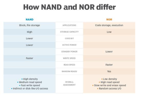 解析NAND闪存和NOR闪存,解析NAND闪存和NOR闪存,第2张