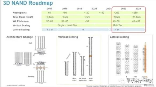 浅谈3D NAND Flash技术未来的走向及发展趋势,浅谈3D NAND Flash技术未来的走向及发展趋势,第7张