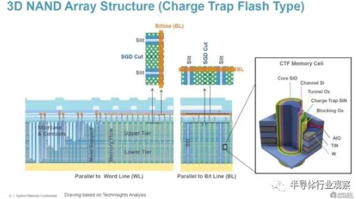 浅谈3D NAND Flash技术未来的走向及发展趋势,浅谈3D NAND Flash技术未来的走向及发展趋势,第8张