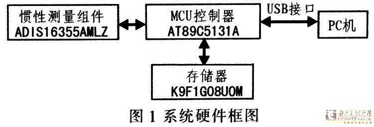 基于MEMS和单片机实现惯性测量组件的数据采集系统的设计,基于MEMS和单片机实现惯性测量组件的数据采集系统的设计,第2张