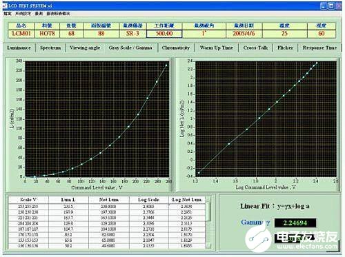 大尺寸LCD光学量测系统的设计解决方案与应用研究,Gammacurve检测结果,第14张