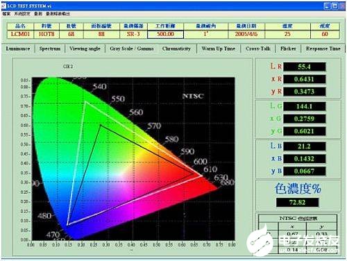 大尺寸LCD光学量测系统的设计解决方案与应用研究,Chromaticity检测结果,第17张