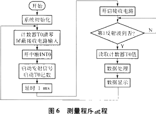 超声波微压测量仪的工作原理和如何实现应用设计,第13张