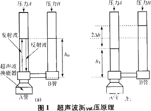 超声波微压测量仪的工作原理和如何实现应用设计,超声波微压测量仪的工作原理和如何实现应用设计,第3张