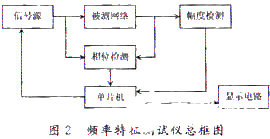 基于AT89C51单片机和DDS器件实现频率特征测试仪的设计,第3张