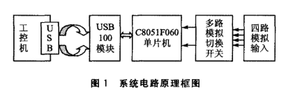 基于C8051F060和USBl00模块实现高速实时数据传输和采集系统的设计,基于C8051F060和USBl00模块实现高速实时数据传输和采集系统的设计,第2张