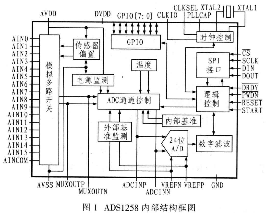 24位△一∑型模数转换器ADSl258的功能特点和应用电路设计,24位△一∑型模数转换器ADSl258的功能特点和应用电路设计,第2张