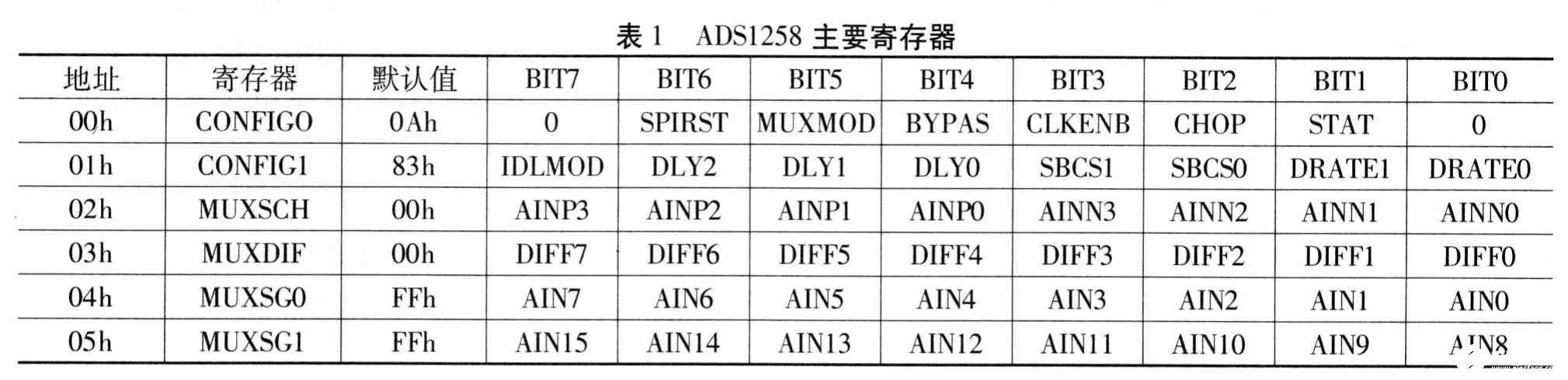 24位△一∑型模数转换器ADSl258的功能特点和应用电路设计,24位高精度模数转换器ADSl258的原理及应用,第4张