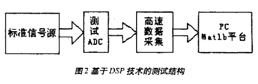 高速ADC的动态性能参数和基于DSP技术的测试方法研究,第3张