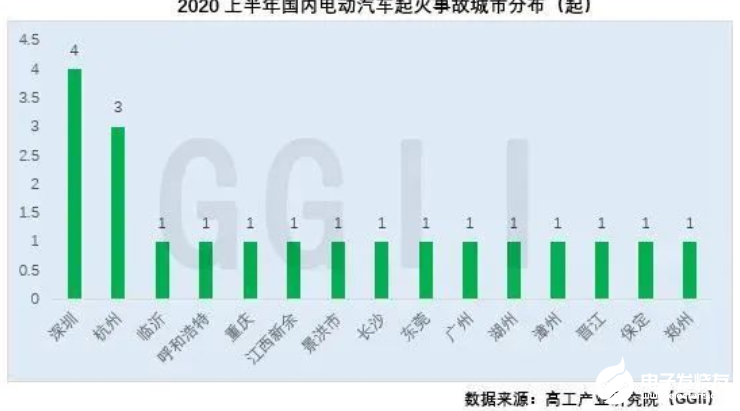 资料解读：盘点分析2020上半年电动汽车起火事故,资料解读：盘点分析2020上半年电动汽车起火事故,第4张