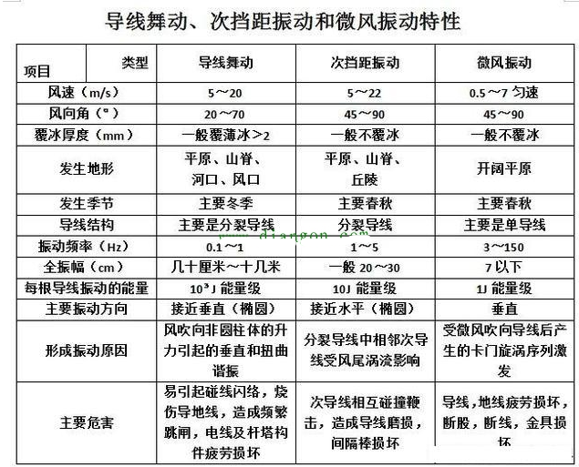 高压输电线路防震锤作用原理,第2张