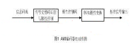 基于FPGA器件实现AMI编码器和译码器的设计,基于FPGA器件实现AMI编码器和译码器的设计,第2张