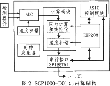 采用数字气压传感器实现气压测量系统的设计和应用研究,第4张