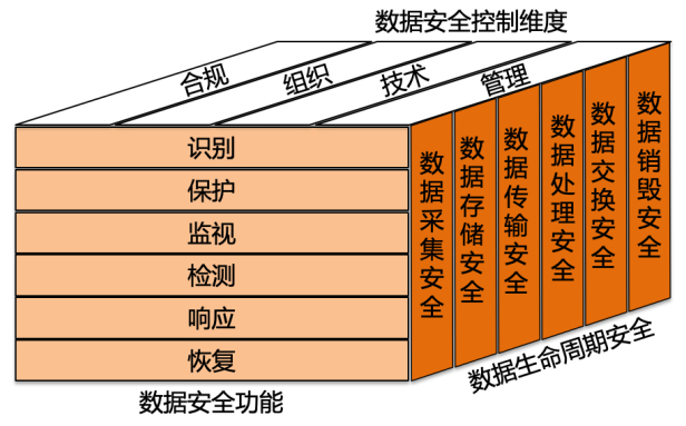 数据安全基础知识之数据架构,数据安全基础知识之数据架构,第2张