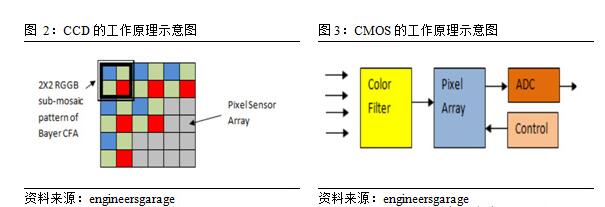 智能图像传感器的分类和应用,第2张