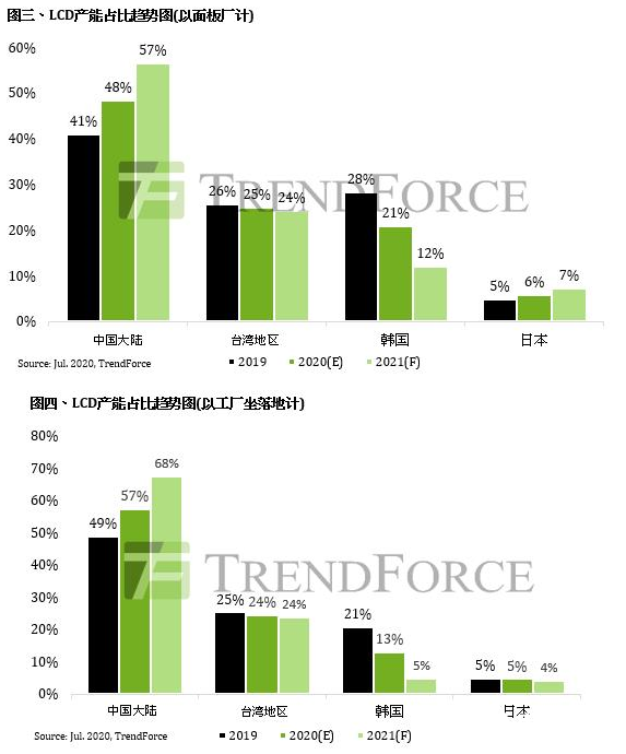 电视LCD面板上半年充满挑战，下半年仍存变数,电视LCD面板上半年充满挑战，下半年仍存变数,第3张