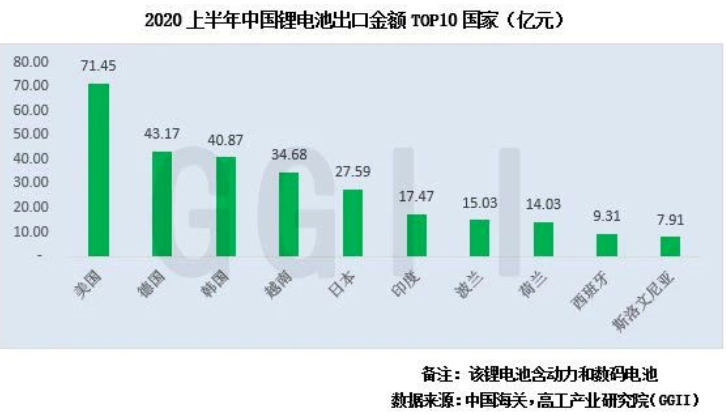 最新数据：2020上半年我国出口锂电池约8.37亿个,最新数据：2020上半年我国出口锂电池约8.37亿个,第2张