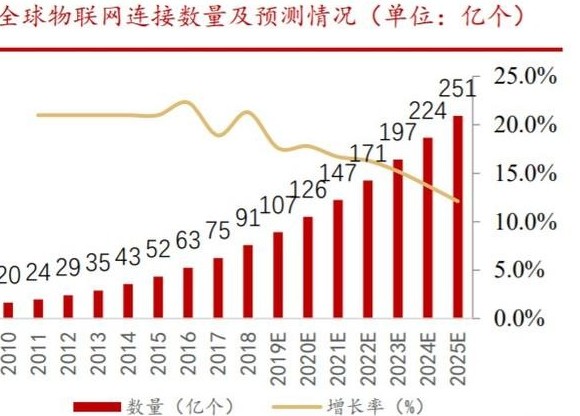 全球物联网市场加速互联网等通信技术的发展,全球物联网市场加速互联网等通信技术的发展,第2张