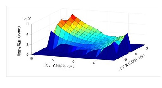 模拟阳光负载对成像仪面板设计的影响,模拟阳光负载对成像仪面板设计的影响,第2张