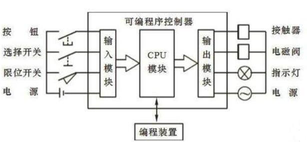 PLC的控制原理说明,PLC的控制原理说明,第2张