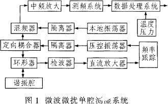 基于单片机实现微波频率测量系统的设计,第2张