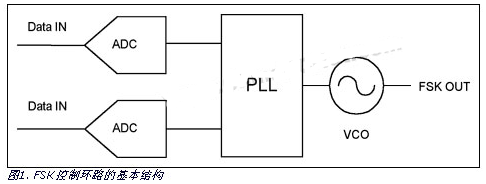 使用两片MAX176 ADC实现FSK控制回路的设计,使用两片MAX176 ADC实现FSK控制回路的设计,第2张