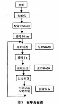 基于芯片实现高精度数字温度计测量系统的设计,第5张