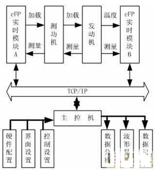 基于虚拟仪器技术实现发动机综合性能测试系统的设计,基于虚拟仪器技术实现发动机综合性能测试系统的设计,第2张