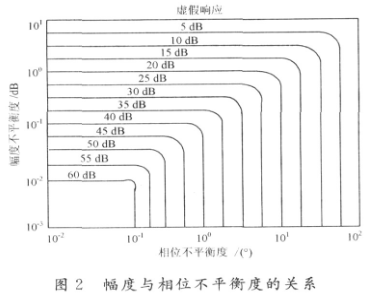 宽带正交架构在模拟域内的设计和问题解决方案,第5张