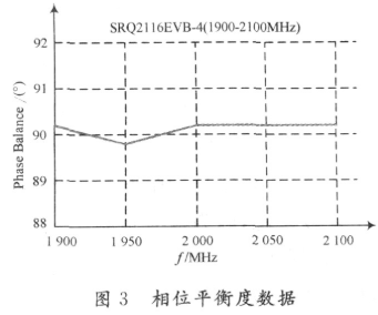 宽带正交架构在模拟域内的设计和问题解决方案,第6张