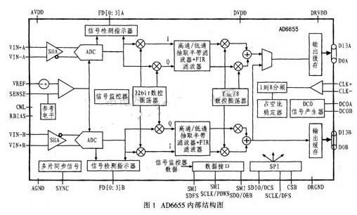 14位高性能宽带模数转换器AD6655的特点性能和应用设计,14位高性能宽带模数转换器AD6655的特点性能和应用设计,第2张