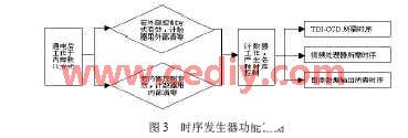 基于FPGA器件XC2VP20-FF1152实现科学级CCD相机的控制设计,第4张